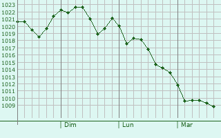 Graphe de la pression atmosphrique prvue pour Moriyama