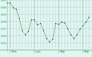 Graphe de la pression atmosphérique prévue pour Aillevillers-et-Lyaumont Graphe de la pression atmosphérique prévue pour Aillevillers-et-Lyaumont