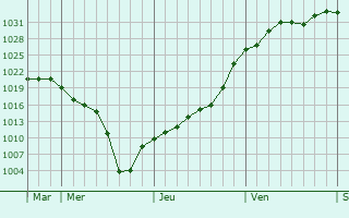Graphe de la pression atmosphérique prévue pour La Salvetat-Lauragais Graphe de la pression atmosphérique prévue pour La Salvetat-Lauragais