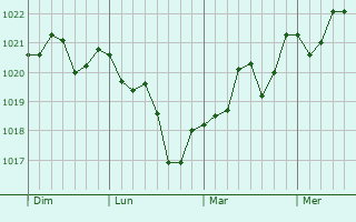 Graphe de la pression atmosphérique prévue pour Meschers-sur-Gironde Graphe de la pression atmosphérique prévue pour Meschers-sur-Gironde