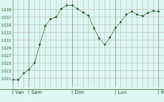 Graphe de la pression atmosphérique prévue pour Untergriesbach