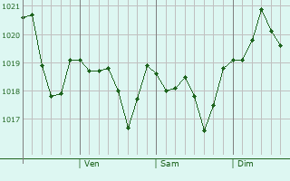 Graphe de la pression atmosphérique prévue pour Ungsang