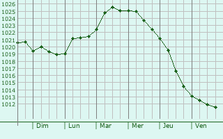 Graphe de la pression atmosphrique prvue pour Voskhod