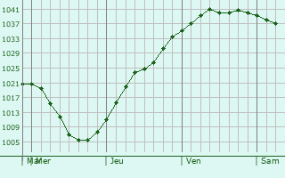 Graphe de la pression atmosphérique prévue pour Sorel-Tracy