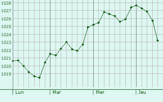 Graphe de la pression atmosphérique prévue pour Weilburg Graphe de la pression atmosphérique prévue pour Weilburg