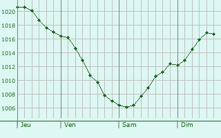 Graphe de la pression atmosphrique prvue pour Biryulvo Zapadnoye