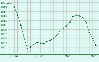 Graphe de la pression atmosphérique prévue pour Arnières-sur-Iton Graphe de la pression atmosphérique prévue pour Arnières-sur-Iton