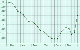 Graphe de la pression atmosphrique prvue pour Grootegast