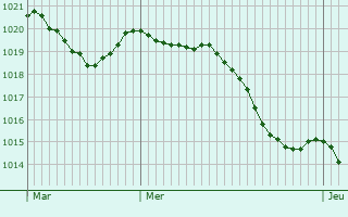 Graphe de la pression atmosphrique prvue pour Bersac-sur-Rivalier