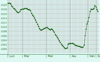 Graphe de la pression atmosphrique prvue pour Worb