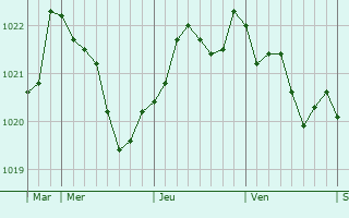 Graphe de la pression atmosphérique prévue pour Le Catelet Graphe de la pression atmosphérique prévue pour Le Catelet