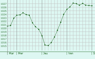 Graphe de la pression atmosphérique prévue pour Aerzen