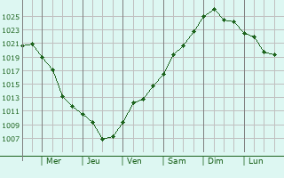 Graphe de la pression atmosphrique prvue pour Samarskoye
