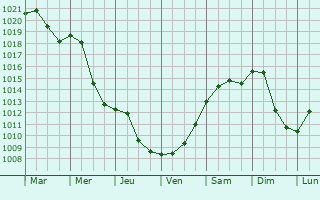 Graphe de la pression atmosphrique prvue pour Poysdorf