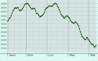 Graphe de la pression atmosphrique prvue pour Isle-Aubigny
