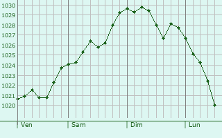 Graphe de la pression atmosphérique prévue pour Zusmarshausen