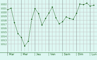 Graphe de la pression atmosphrique prvue pour Linganore