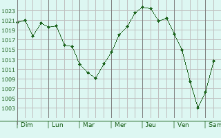 Graphe de la pression atmosphérique prévue pour Muramatsu