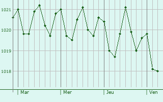 Graphe de la pression atmosphérique prévue pour Tazacorte