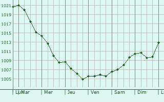 Graphe de la pression atmosphrique prvue pour Bad Sassendorf
