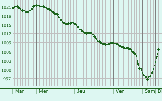 Graphe de la pression atmosphrique prvue pour Chantillac