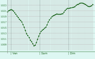 Graphe de la pression atmosphrique prvue pour Vaihingen an der Enz