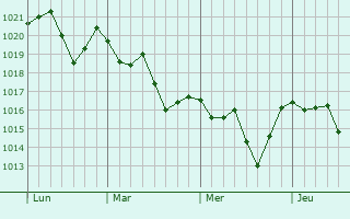 Graphe de la pression atmosphérique prévue pour Saint-Jean-du-Pin