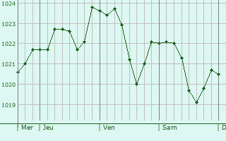 Graphe de la pression atmosphérique prévue pour Schwarzenbruck Graphe de la pression atmosphérique prévue pour Schwarzenbruck