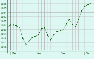 Graphe de la pression atmosphérique prévue pour La Chaux