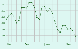Graphe de la pression atmosphérique prévue pour Vilagarcía de Arousa