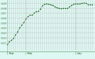 Graphe de la pression atmosphrique prvue pour Abbeville