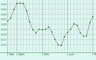 Graphe de la pression atmosphérique prévue pour Schwaigern