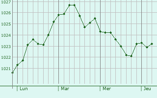 Graphe de la pression atmosphérique prévue pour Nesle-l