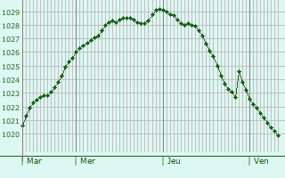 Graphe de la pression atmosphrique prvue pour Lund