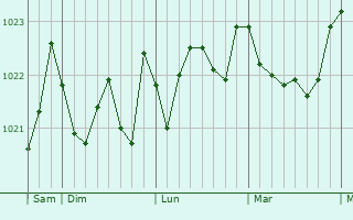 Graphe de la pression atmosphérique prévue pour Figueras
