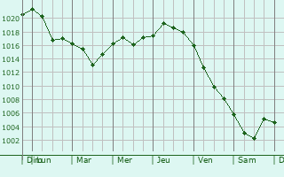Graphe de la pression atmosphrique prvue pour Horodnicu de Sus