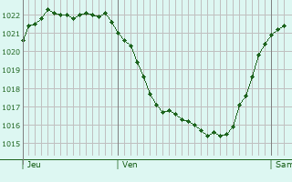 Graphe de la pression atmosphrique prvue pour Saint-Vaast-en-Chausse