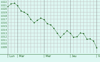 Graphe de la pression atmosphérique prévue pour Thannenkirch