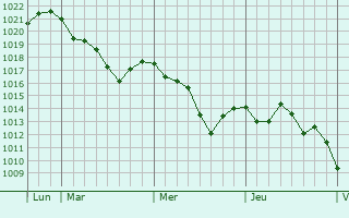 Graphe de la pression atmosphérique prévue pour Michelbach-le-Haut