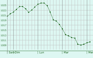 Graphe de la pression atmosphérique prévue pour Finley