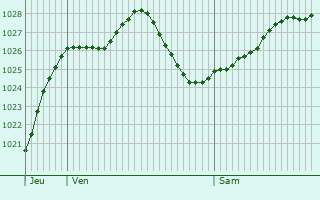 Graphe de la pression atmosphérique prévue pour Barmstedt