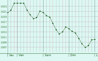 Graphe de la pression atmosphérique prévue pour La Rivière-Enverse