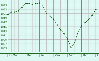 Graphe de la pression atmosphrique prvue pour Mirnyy