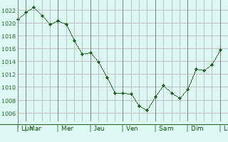 Graphe de la pression atmosphrique prvue pour Dunajsk Streda