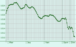 Graphe de la pression atmosphrique prvue pour Nadaillac-de-Rouge