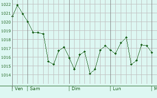 Graphe de la pression atmosphérique prévue pour Jiangkou