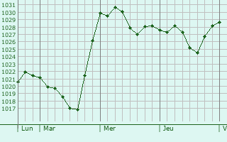 Graphe de la pression atmosphérique prévue pour Trostberg an der Alz