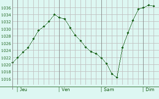 Graphe de la pression atmosphérique prévue pour Letterkenny