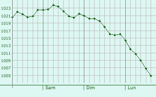 Graphe de la pression atmosphrique prvue pour Sumida-ku