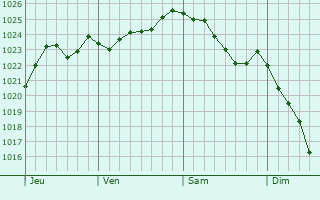 Graphe de la pression atmosphérique prévue pour Saint-Waast